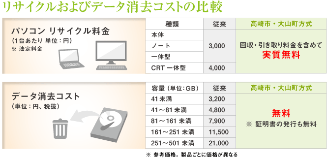 リサイクルおよびデータ消去コストの比較