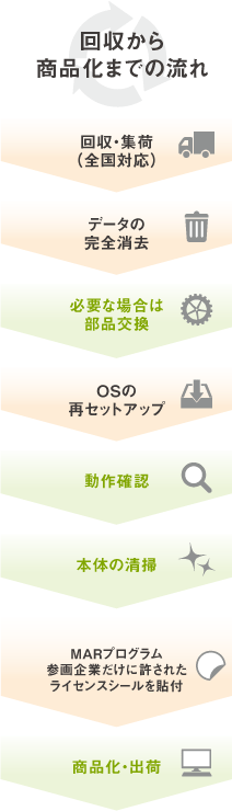 回収から商品化までの流れ