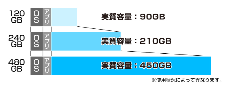 SSDの実質容量
