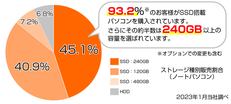 パソコン市場での購入割合