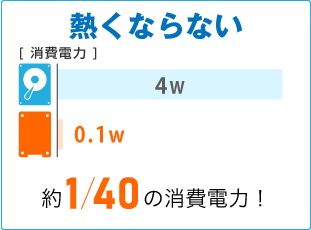 ②熱くならない