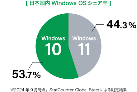 日本国内Windows OSシェア率