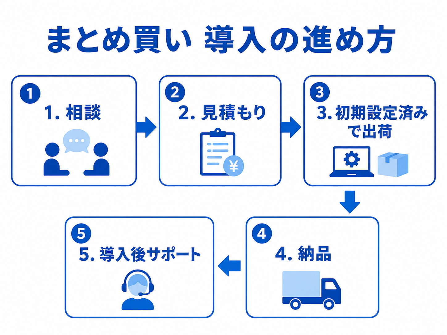 法人の中古パソコンまとめ買いで相談から見積もり、納品、サポートまで進める流れ