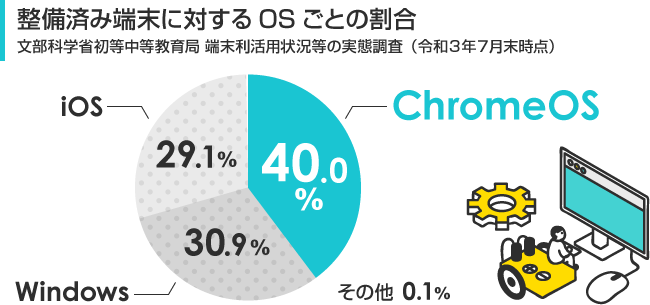 整備済み端末に対するOSごとの割合