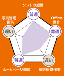 Celeron/Core2Duo 使用感の目安