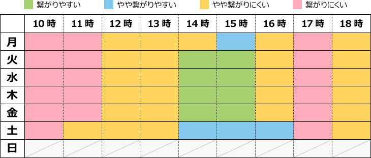 フリーダイヤル混雑状況