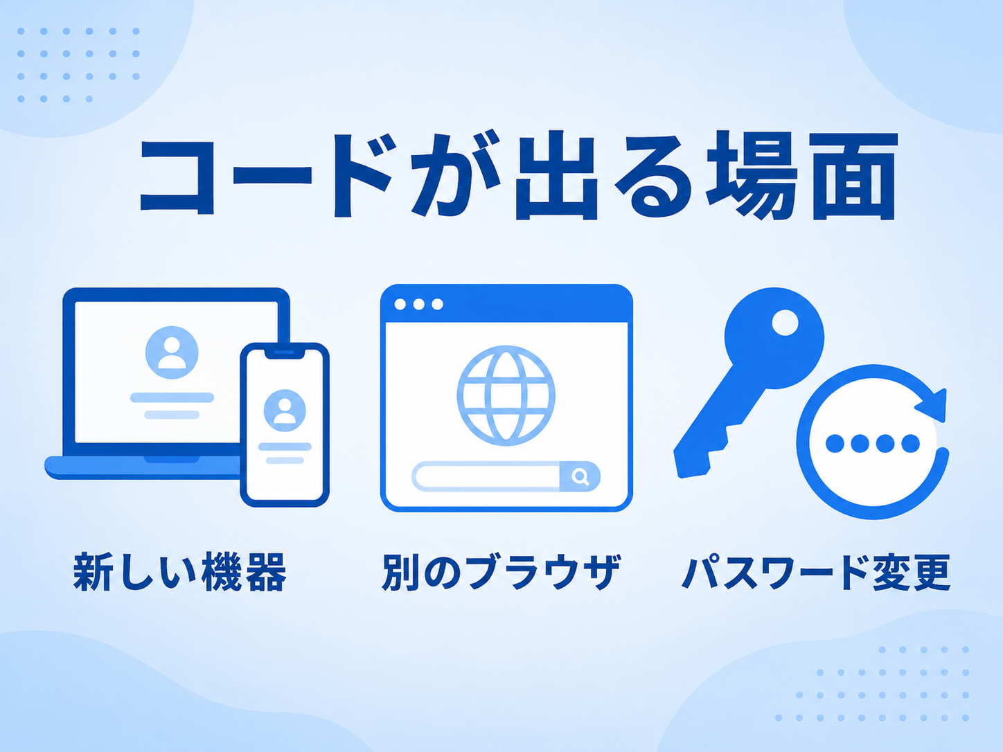 Microsoftアカウントで確認コードが表示されやすい場面を3つのアイコンで示す図