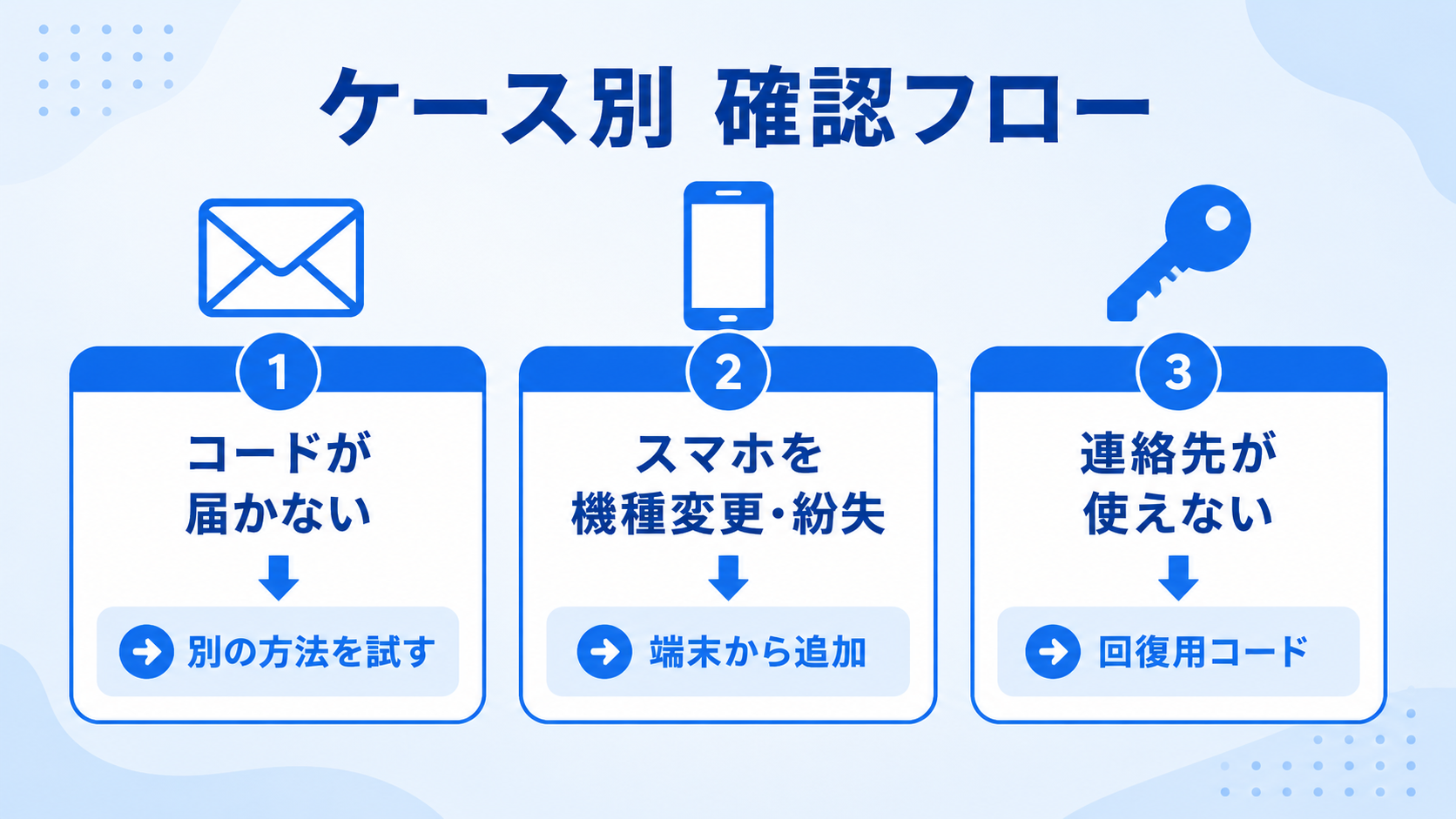 認証コードが届かない、スマホを機種変更・紛失、連絡先が使えない場合の確認フロー
