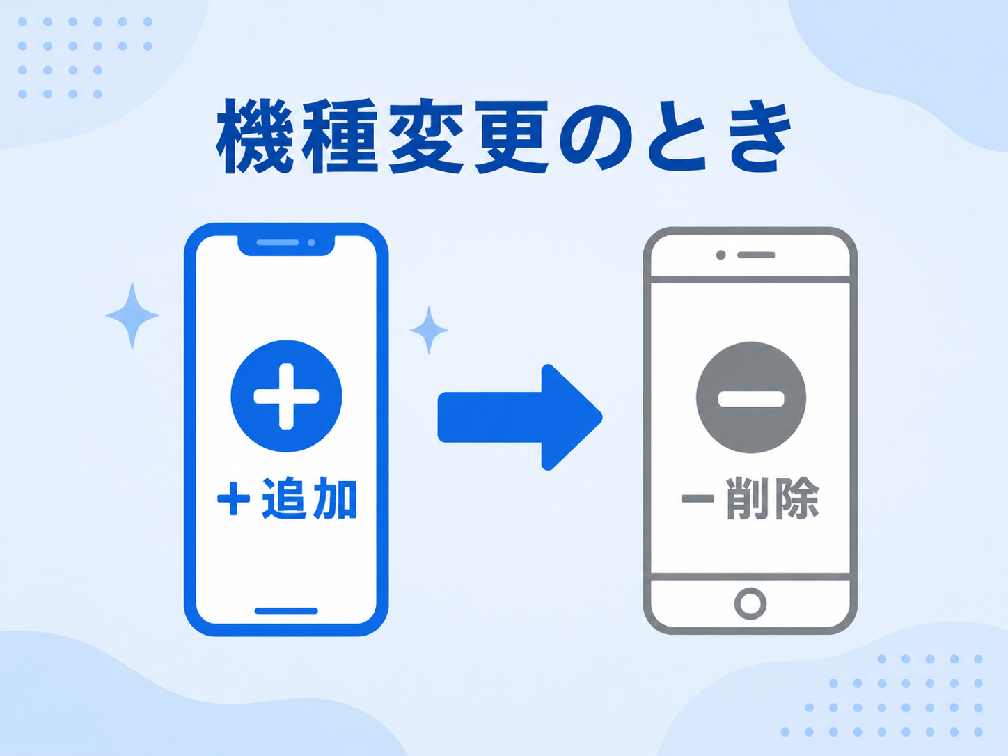スマホ機種変更時は新しい確認方法を追加してから古い端末を削除する流れを示す図