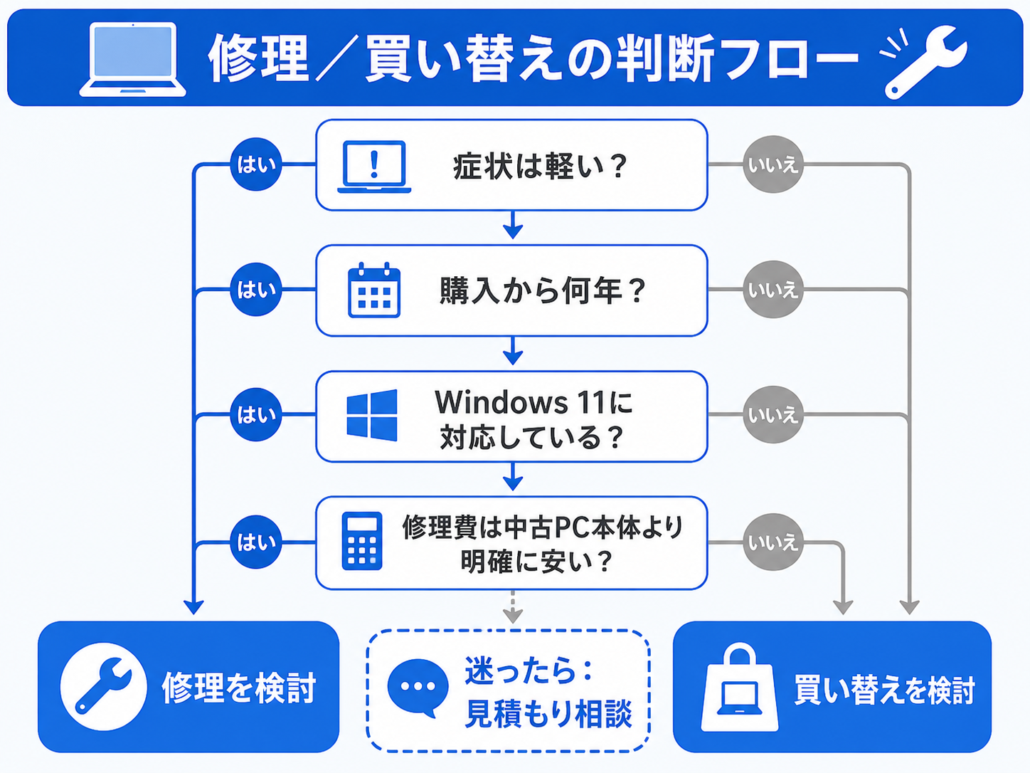 修理と買い替えを判断する4ステップのフロー図