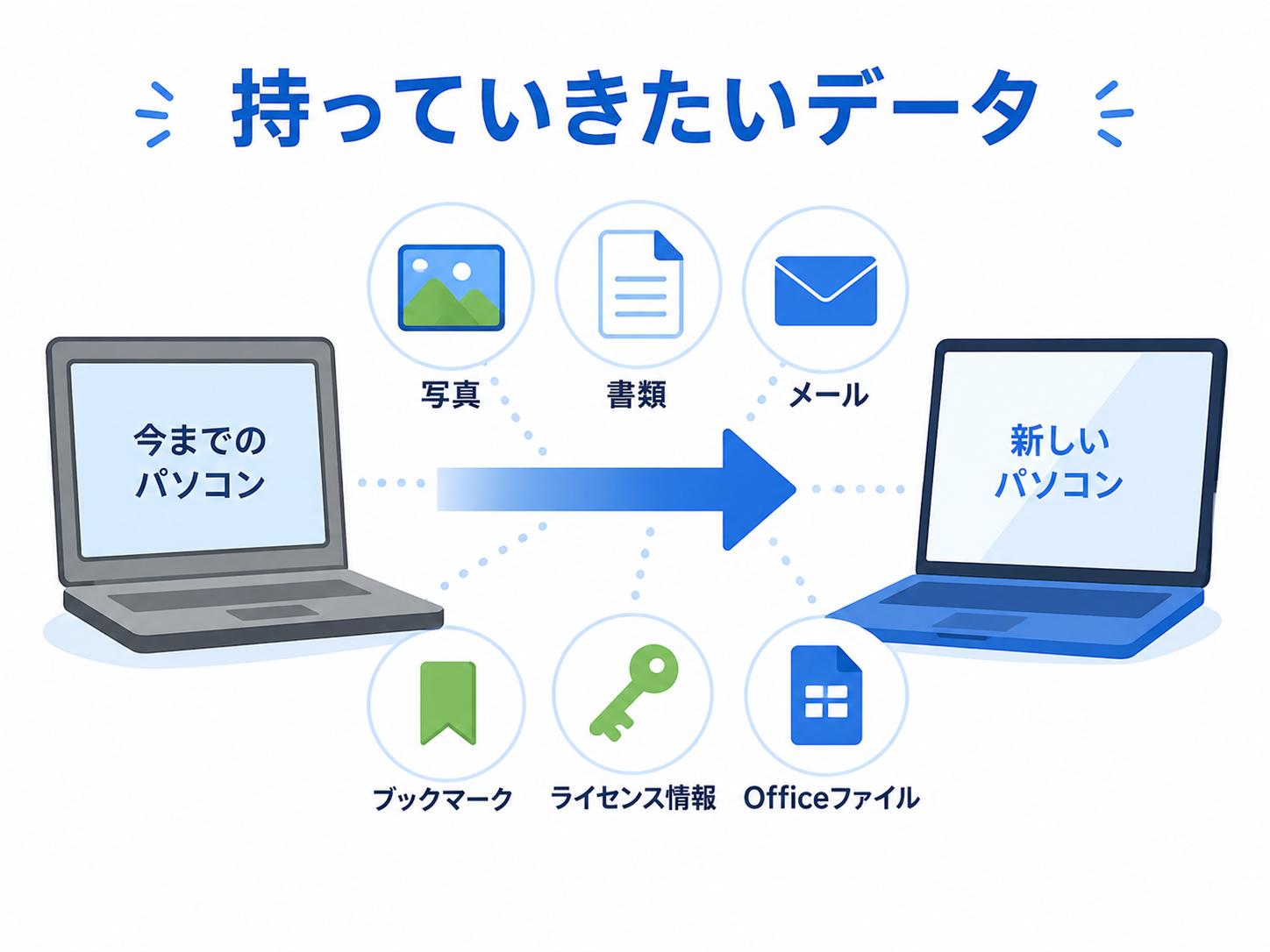 データ移行で引き継ぎたい項目をアイコンで示したイラスト