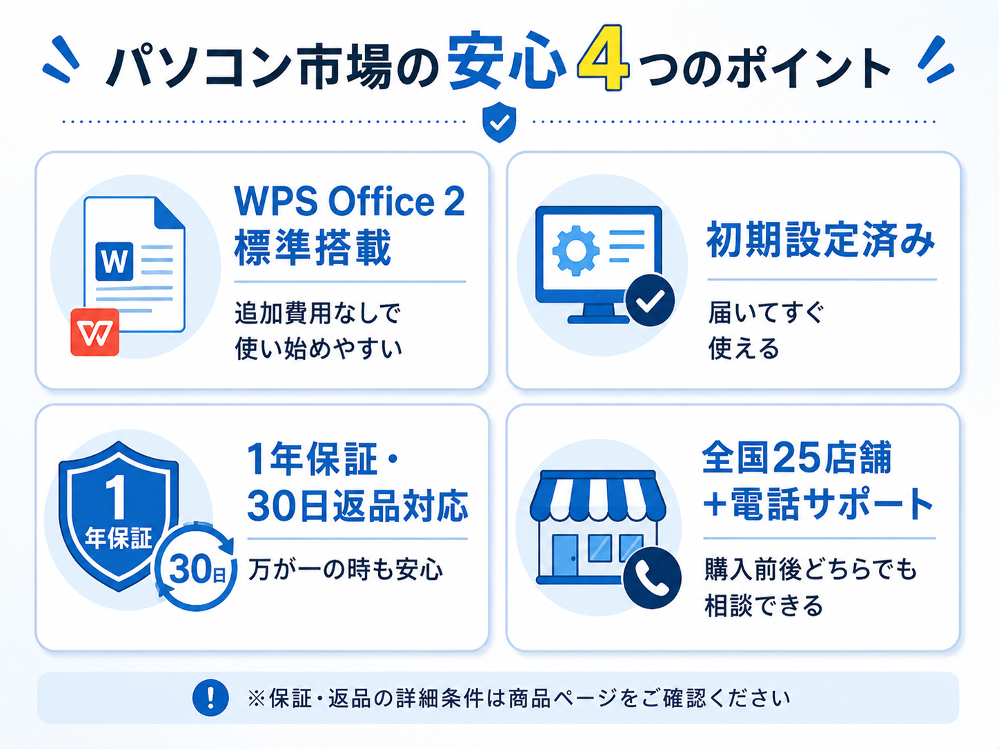 パソコン市場の中古パソコンの安心ポイントを整理した図。WPS Office 2標準搭載・初期設定済み・1年保証・30日返品（通信販売のみ）・全国25店舗と電話サポート