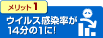 メリット1.ウイルス感染率が14分の1に！