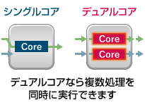 処理能力の高いCore iシリーズ