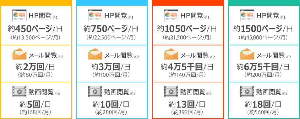 各容量一覧 3GB/5GB/7GB/10GB