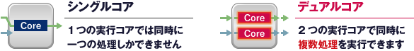 シングルコアとデュアルコアの比較