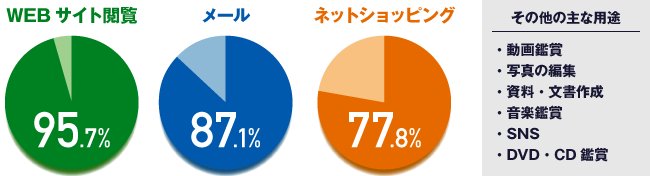 パソコンの主な用途