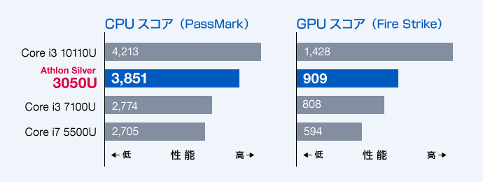 CPU・GPU性能比較