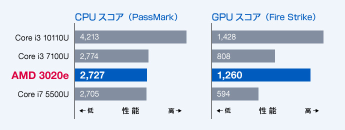 CPU・GPU性能比較