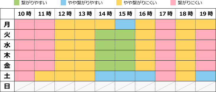 フリーダイヤル混雑状況