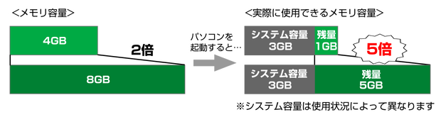 メモリ容量の差