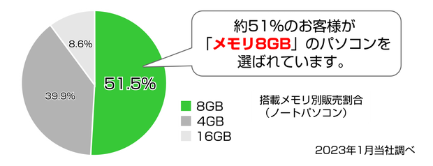 メモリ別販売割合