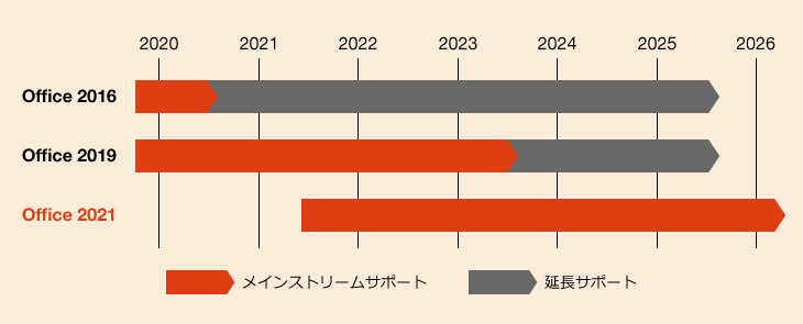 Microsoft Office 2021 中古パソコン市場