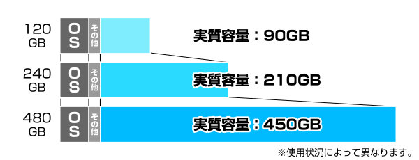 SSDの実質容量