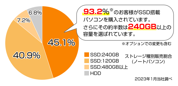 選ばれているSSD容量