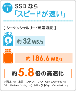 SSDならスピードが速い