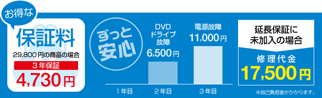 お得な保証料