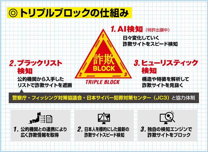 トリプルブロックの仕組み