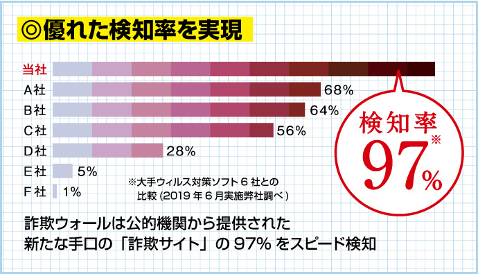 優れた検知率を実現