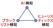 独自の検知エンジンで詐欺サイトをブロック