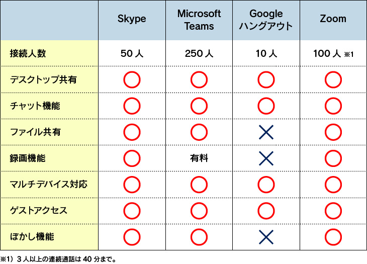 無料WEB会議システム比較