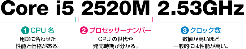 CPUの見方