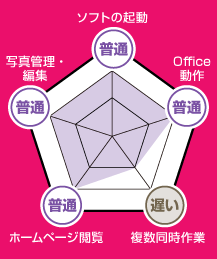 Core i3使用感の目安