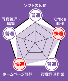 Core i5使用感の目安