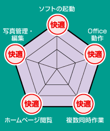 Core i7使用感の目安