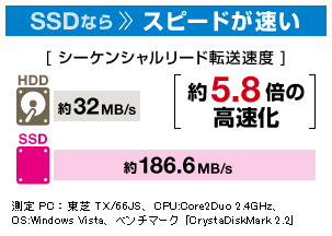 SSDならスピードが速い