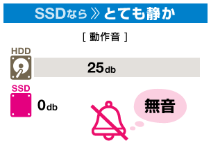 SSDならとても静か