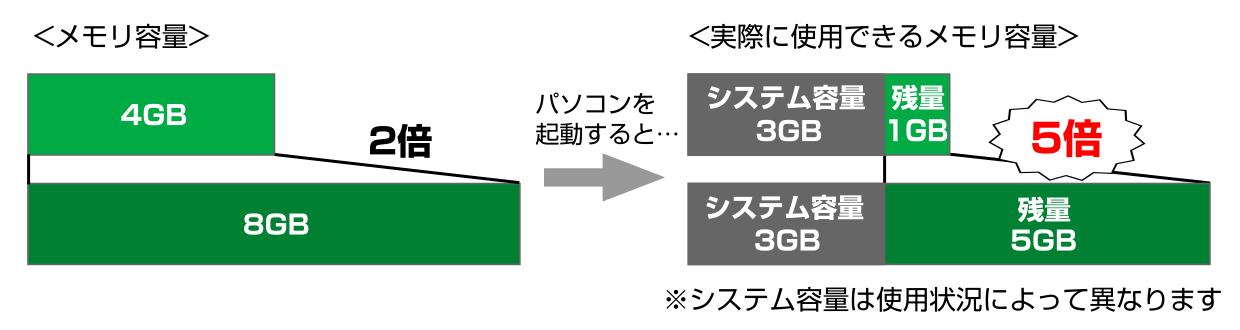 メモリ実質容量