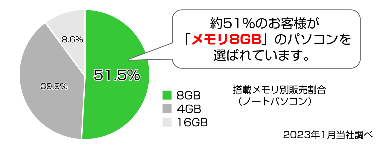 パソコン市場での購入割合