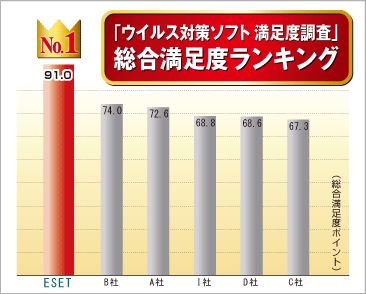 「ウイルス対策ソフト 満足度調査」総合満足度ランキングNo.1