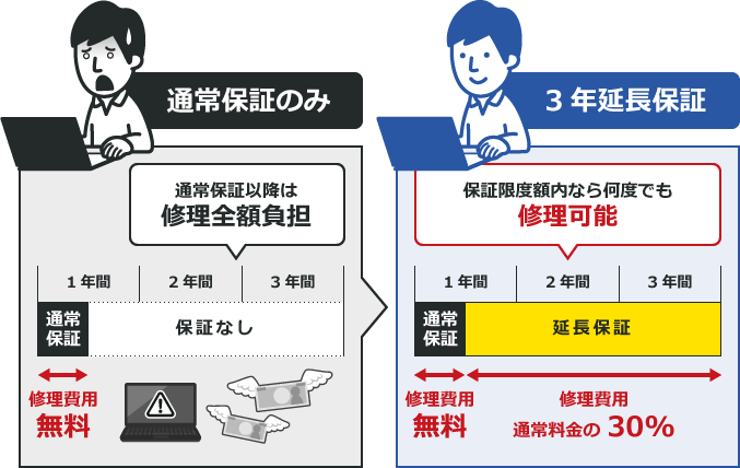 延長保証適用イメージ