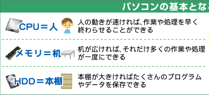 CPU=人・人の動きが速ければ、作業や処理を早く終わらせることができる、メモリ=机・机が広ければ、それだけ多くの作業や処理が一度にできる、HDD=本棚・本棚が大きければたくさんのプログラムやデータを保存できる