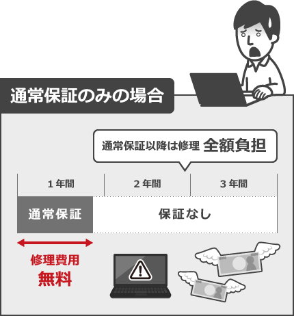 通常保証