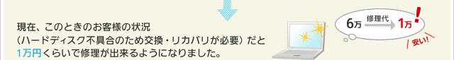 現在、このときのお客様の状況（ハードディスク不具合のため交換・リカバリが必要）だと  1万円くらいで修理が出来るようになりました。