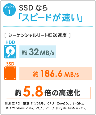 SSDなら「スピードが速い」
