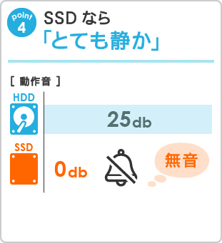 SSDなら「とても静か」